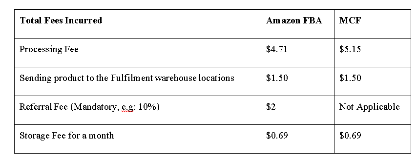 amazon fba cost